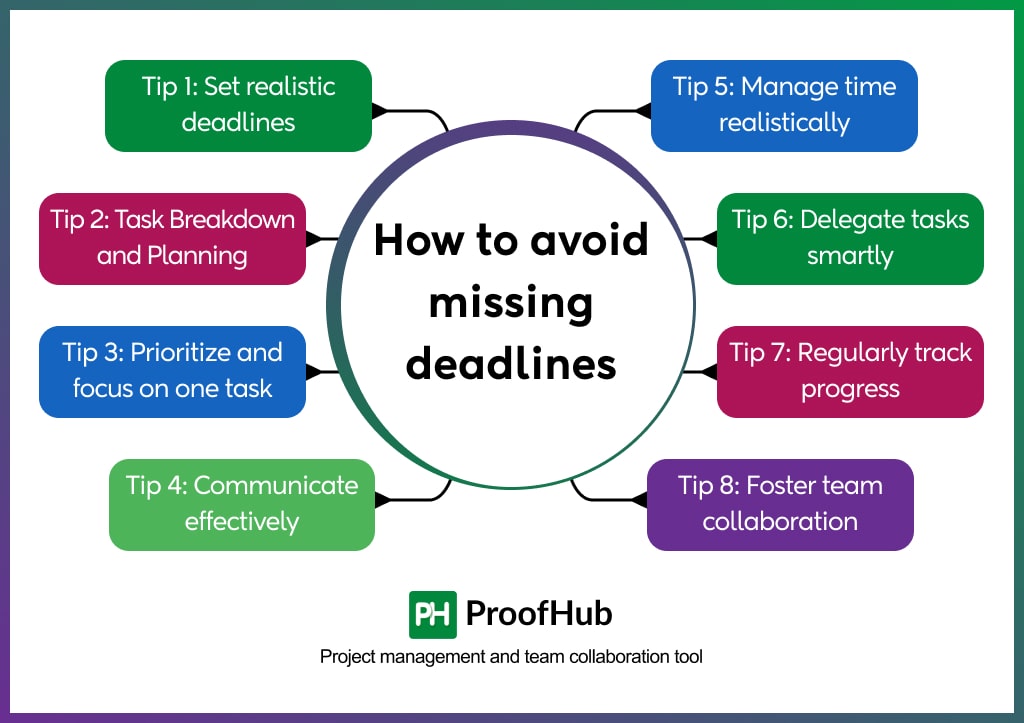 Tips to avoid missing deadlines