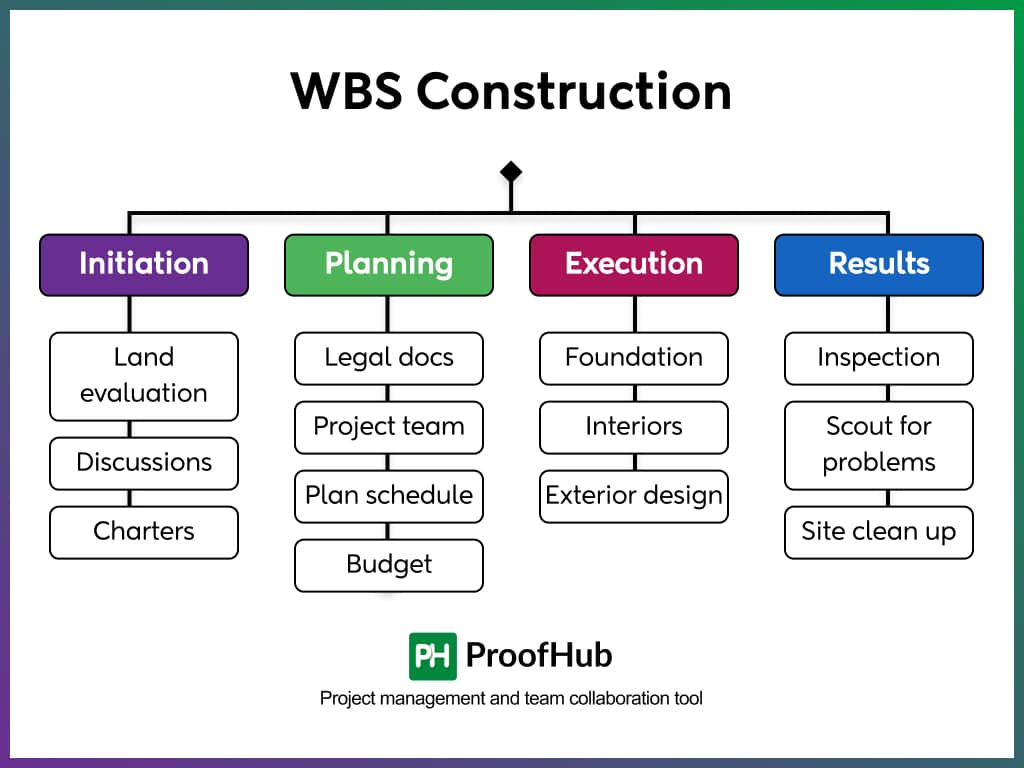 WBS Construction