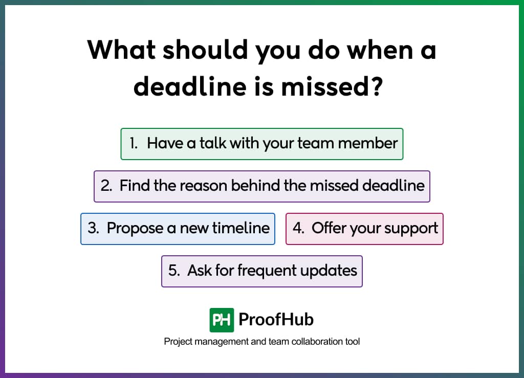 What should you do when a deadline is missed