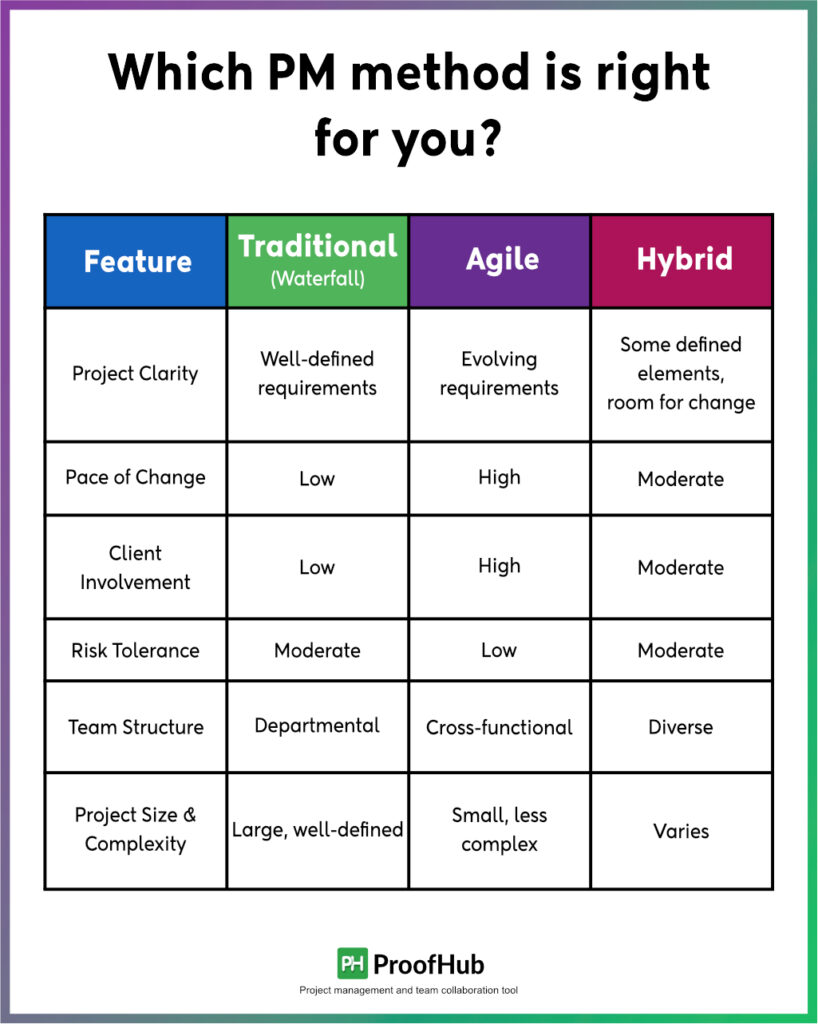 Which PM method is rightfor you