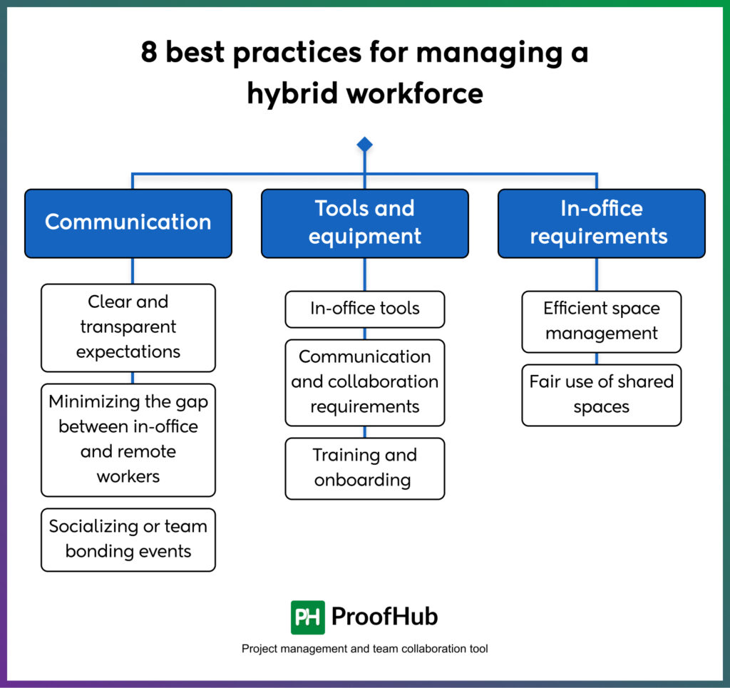 practices for managing a hybrid workforce