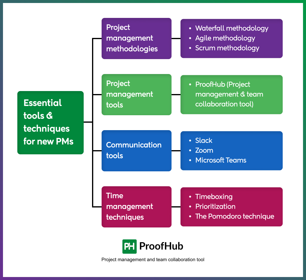 Essential tools & techniques for new PMs