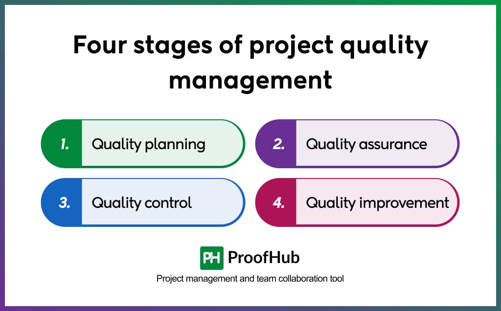 Four stages of project quality management