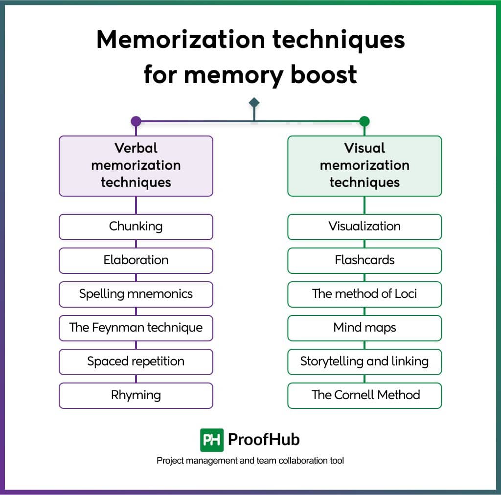 Memorization techniques for memory boost