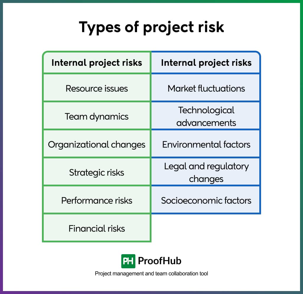 Types of project risk