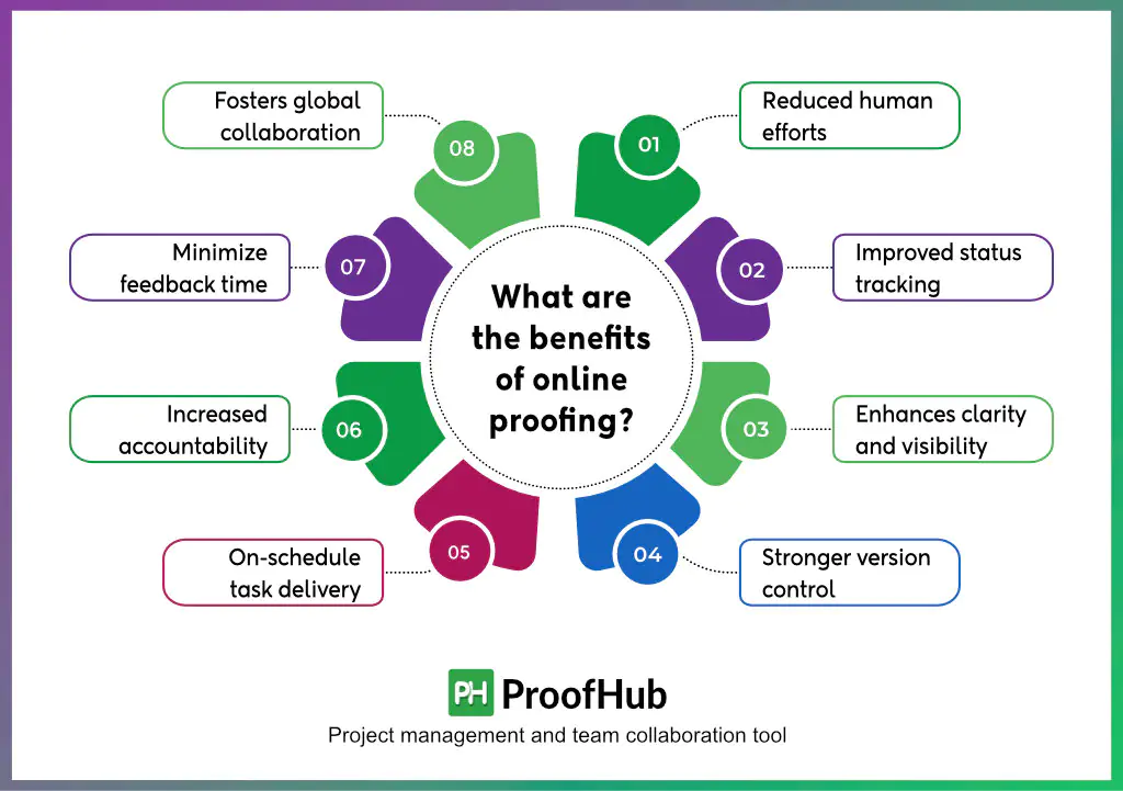 graphic highlighting key benefits of using the right online proofing software