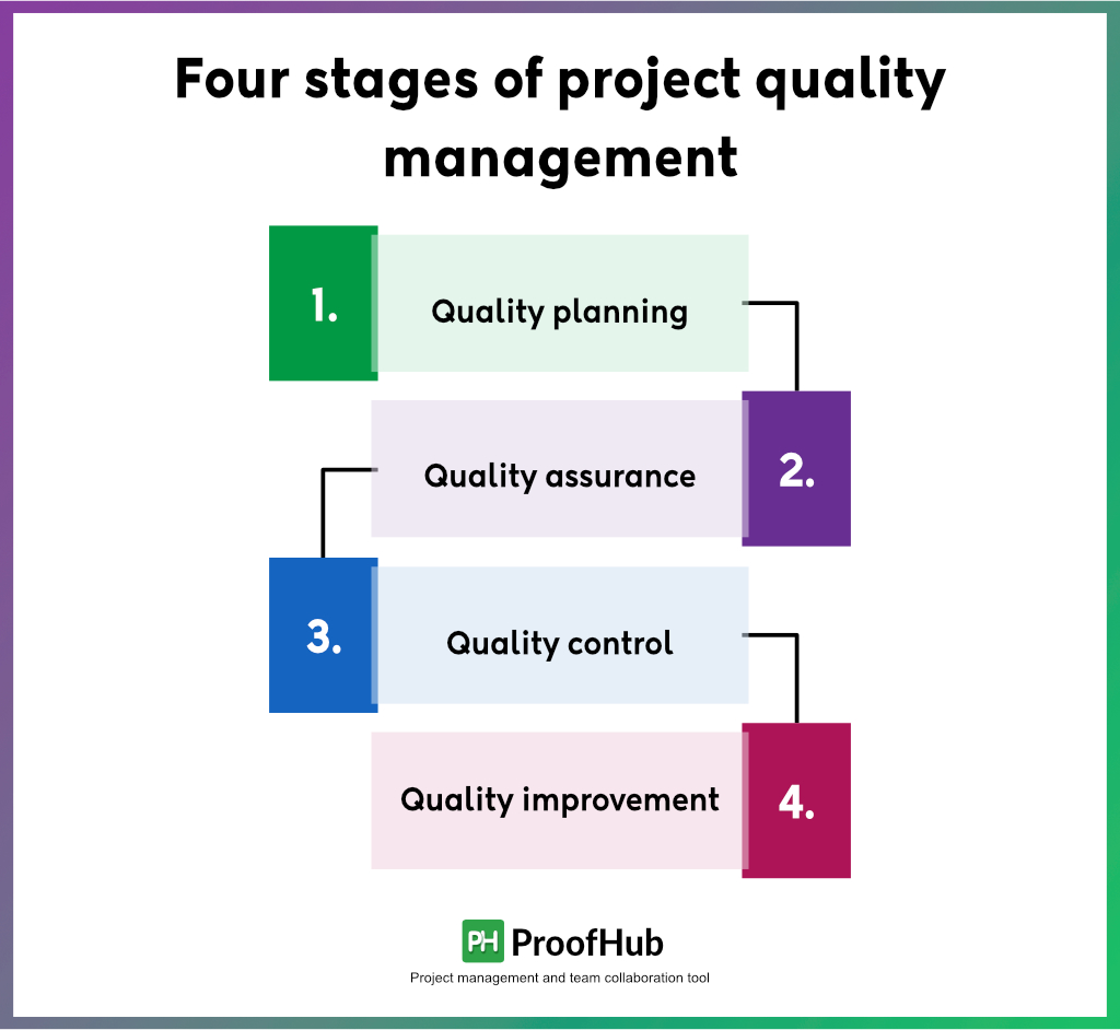 Stages of project quality management