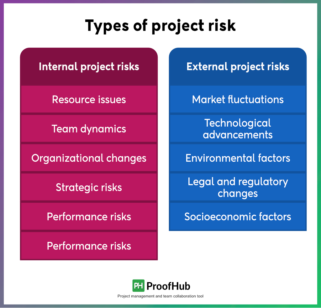 types of project risk