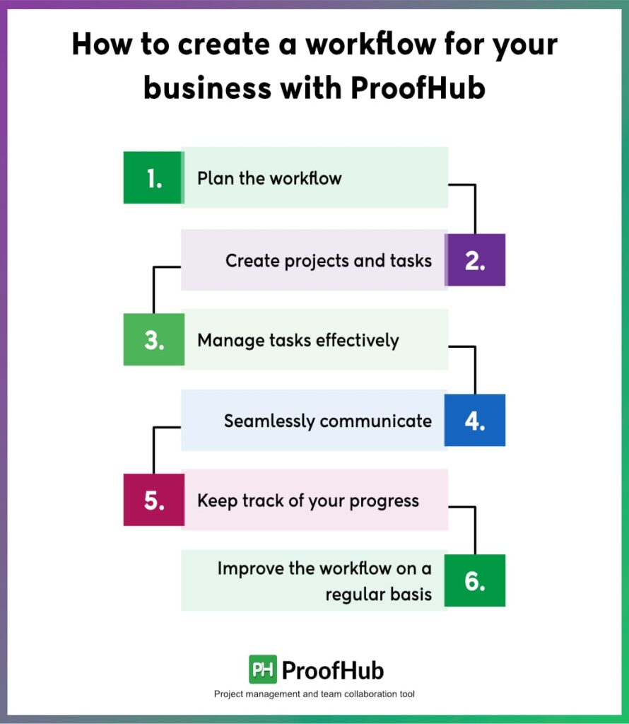 How to create a workflow for your business with ProofHub