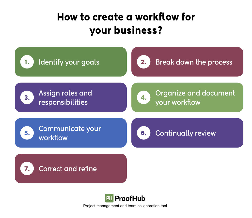 How to create a workflow for your business