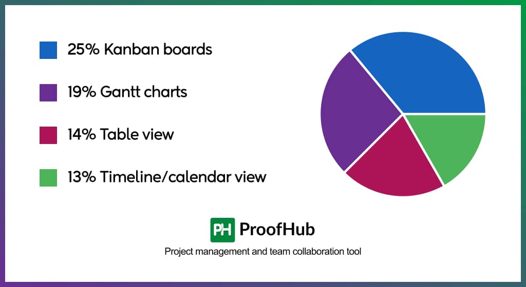 Improved visualization of tasks