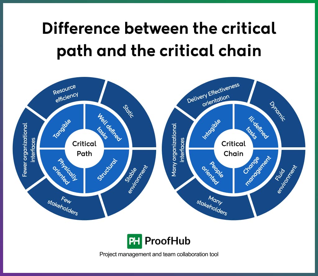 Difference between the critical path and the critical chain