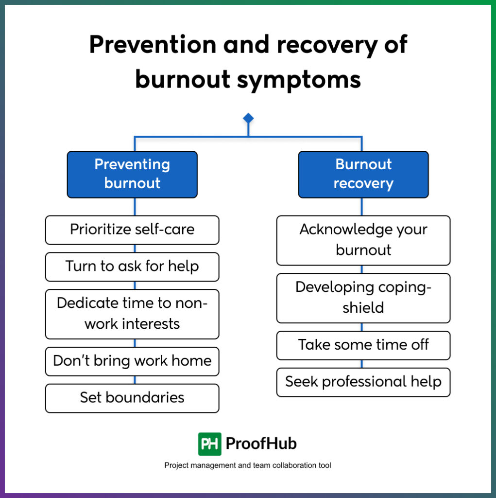 Prevention and recovery of burnout symptoms