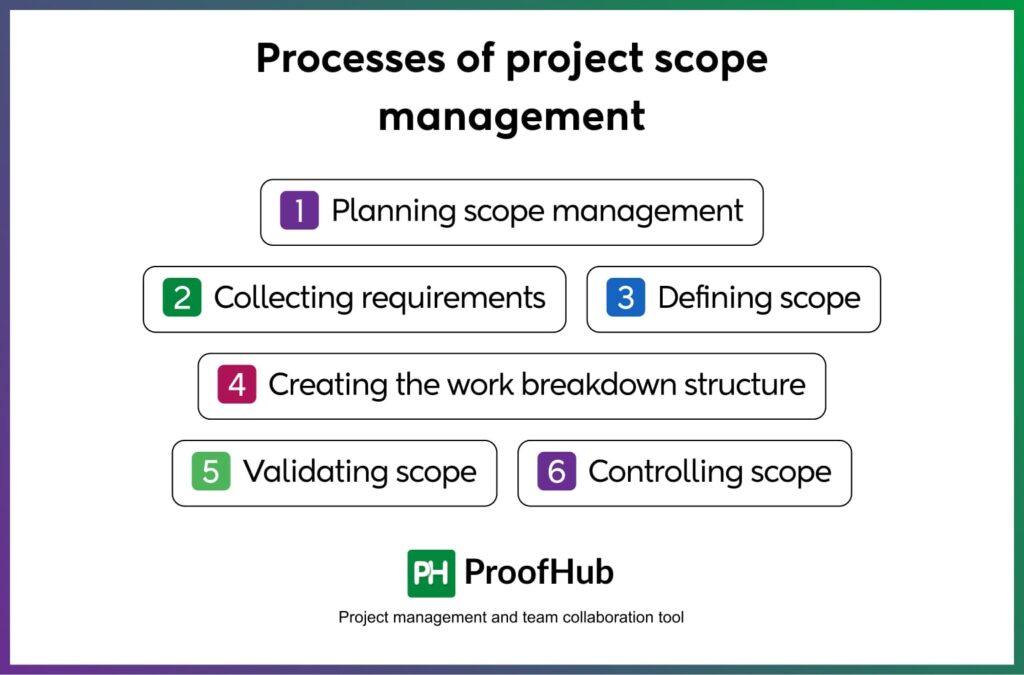 Processes of project scope management