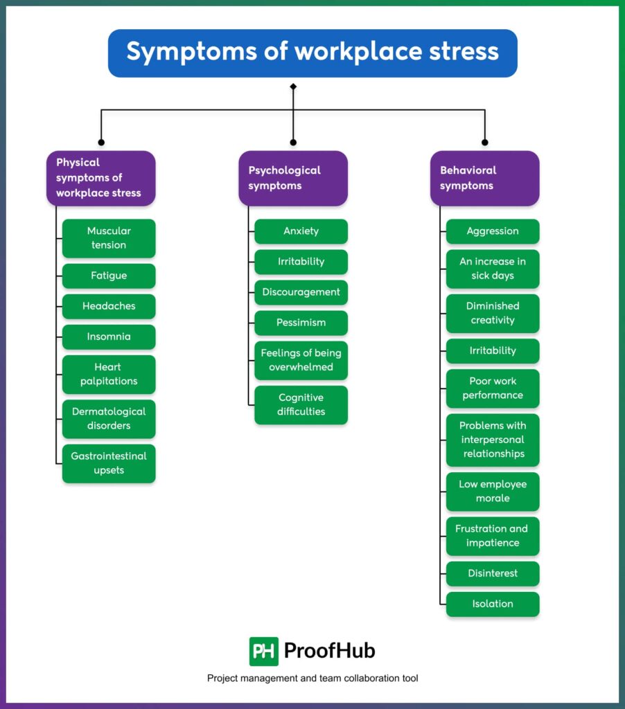 Symptoms of workplace stress