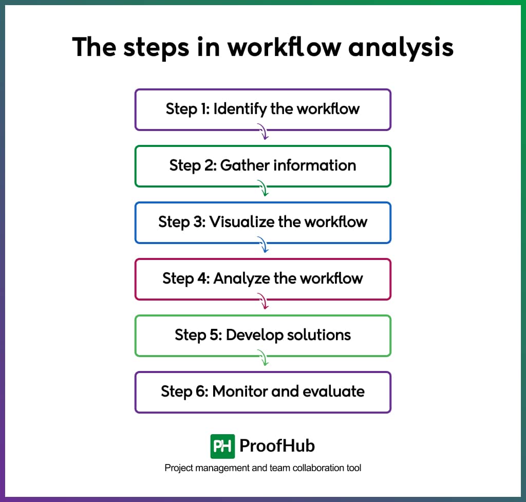 The steps in workflow analysis