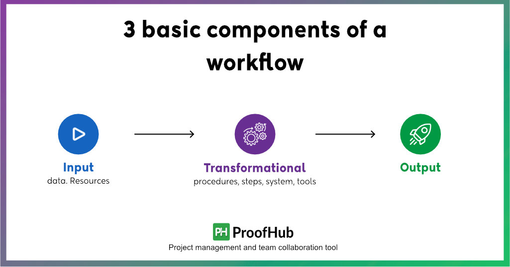 basic components of a workflow