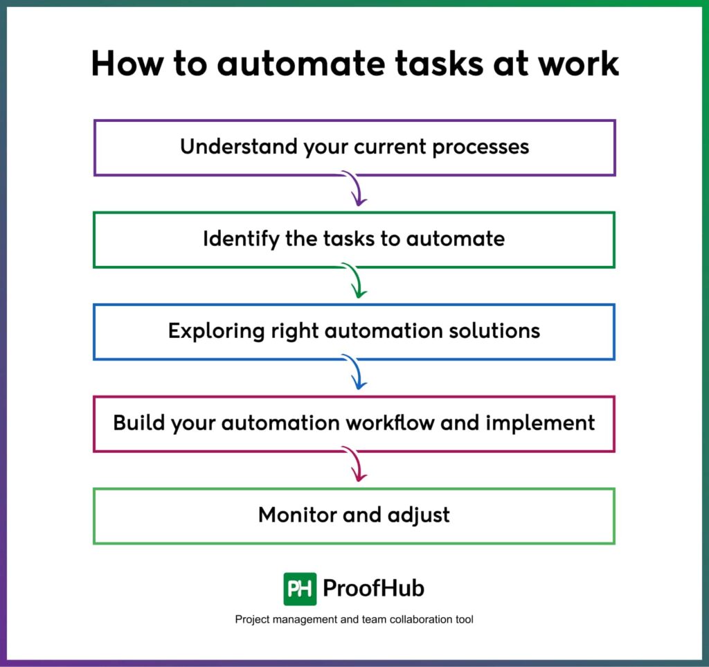 various methods to automate tasks in the workplace for increased efficiency and productivity