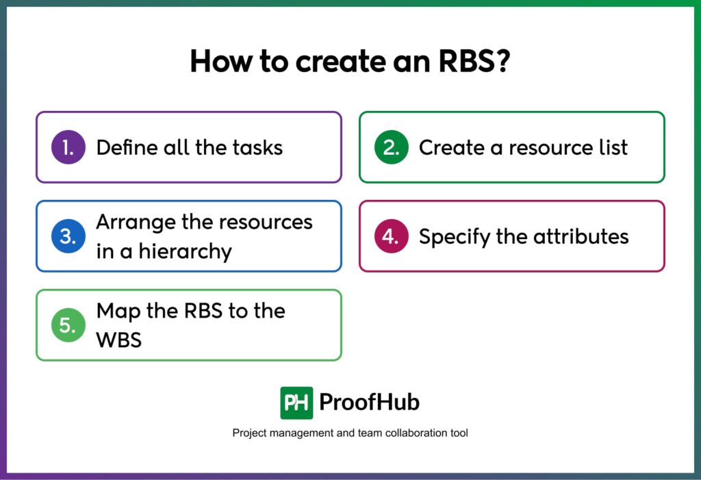 A step-by-step guide on creating an RBS