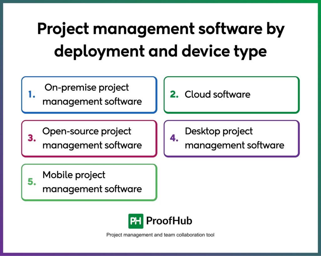 Project management software by deployment and device type