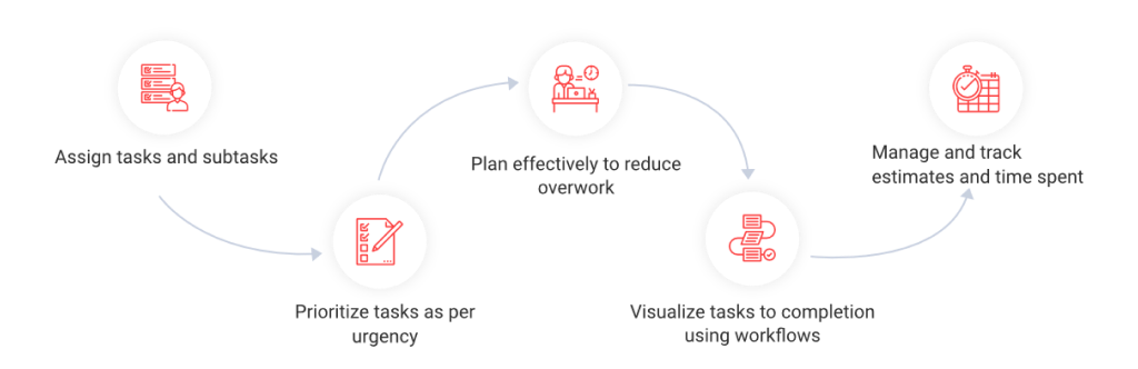 Custom-workflows