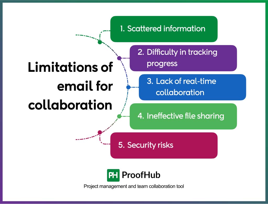 Limitations of email for collaboration