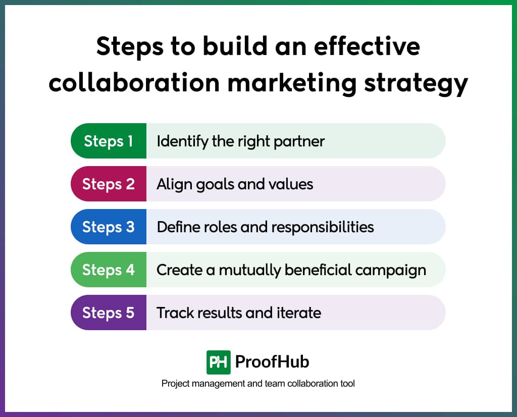 Steps to build an effective collaboration marketing strategy