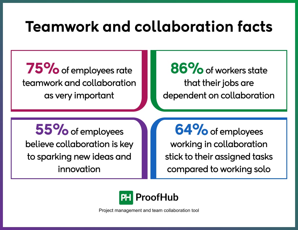 Teamwork and collaboration facts