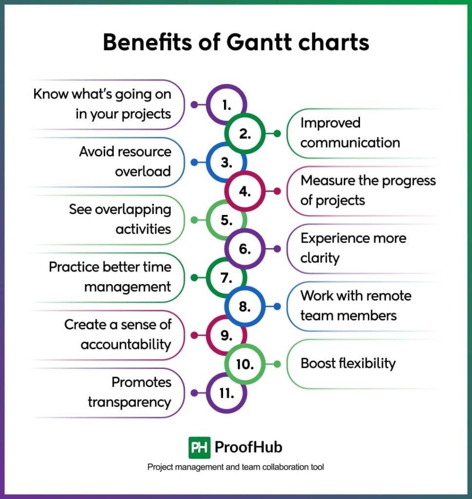 Benefits of Gantt charts