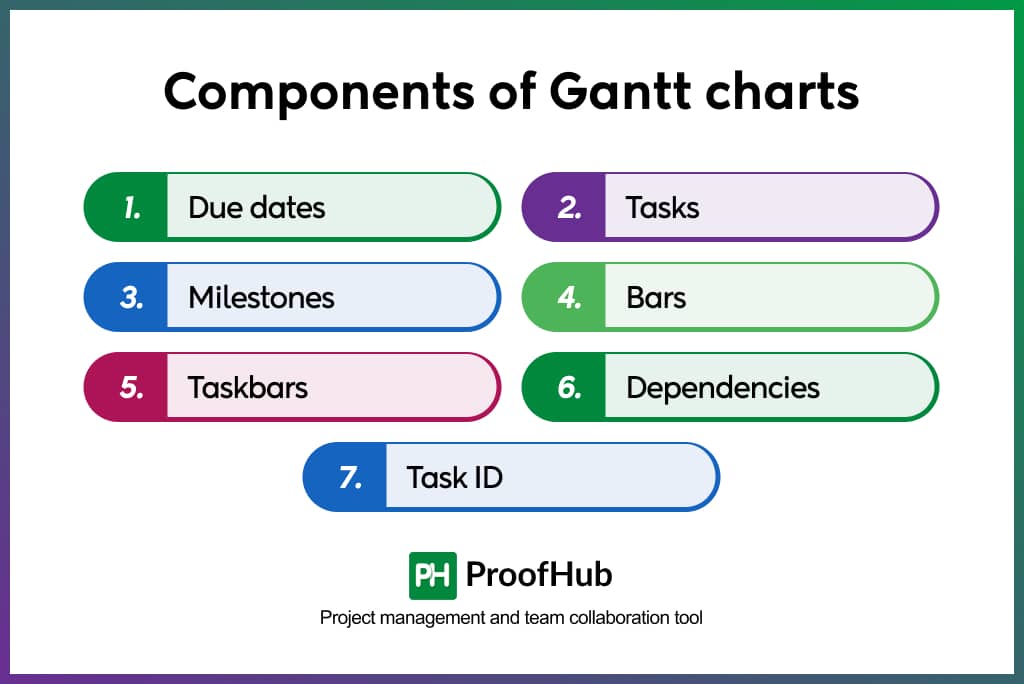 Components of Gantt chart