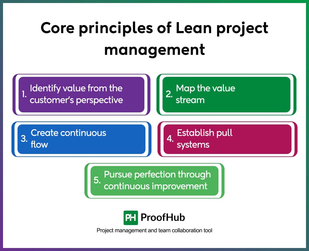 Core principles of Lean project management