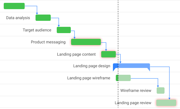 Gantt chart tool ProofHub