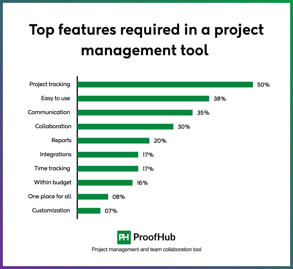 Top features required in a project management tool 