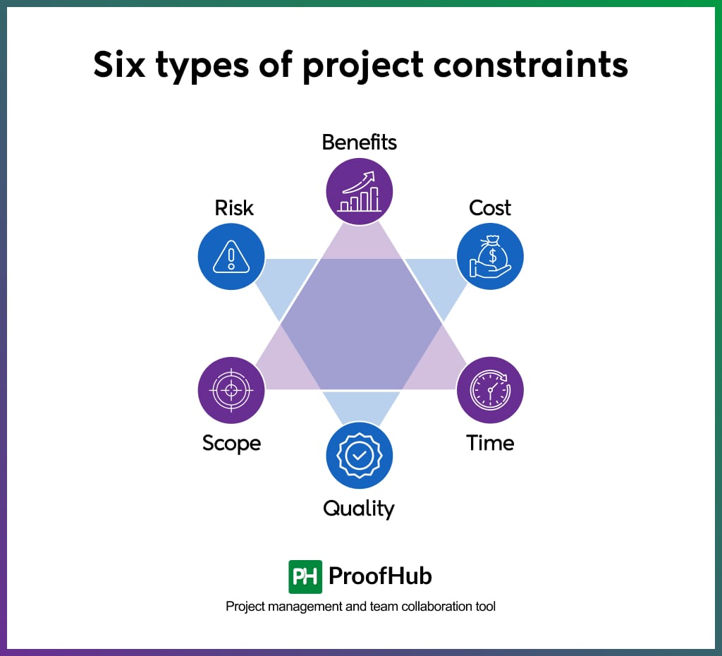 Six types of project constraints