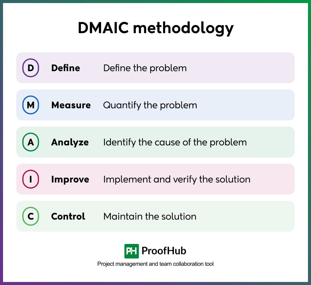 The DMAIC Cycle