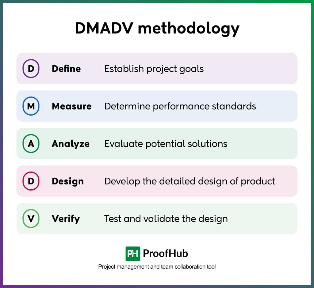 dmadv methodology