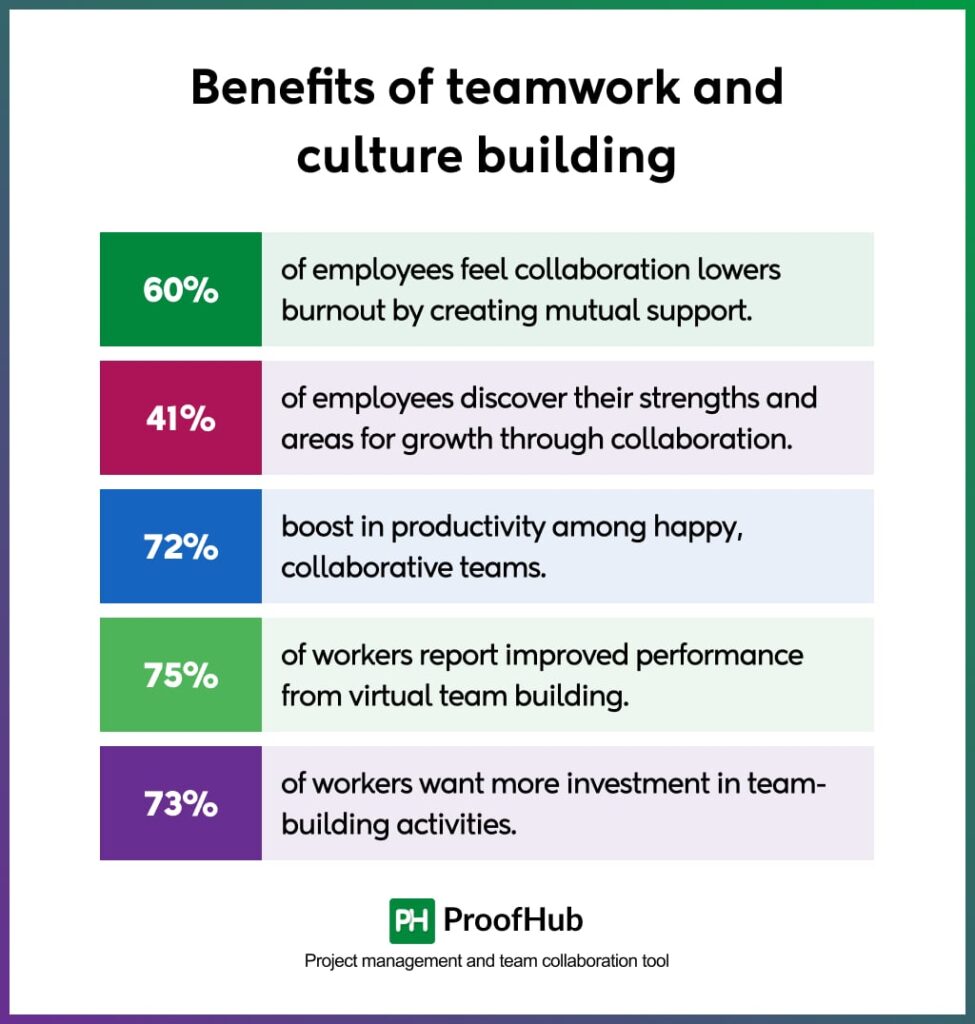 Benefits of Teamwork and Culture Building