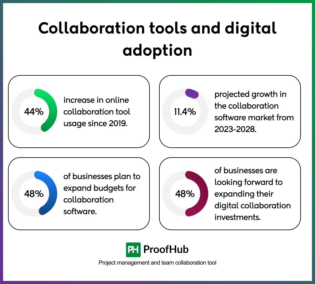 Collaboration Tools and Digital Adoption