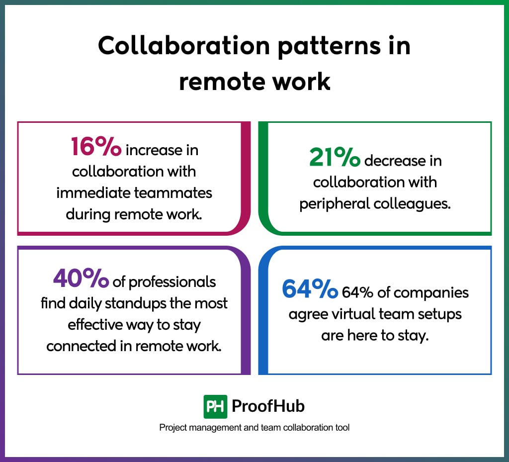 Remote work collaboration facts