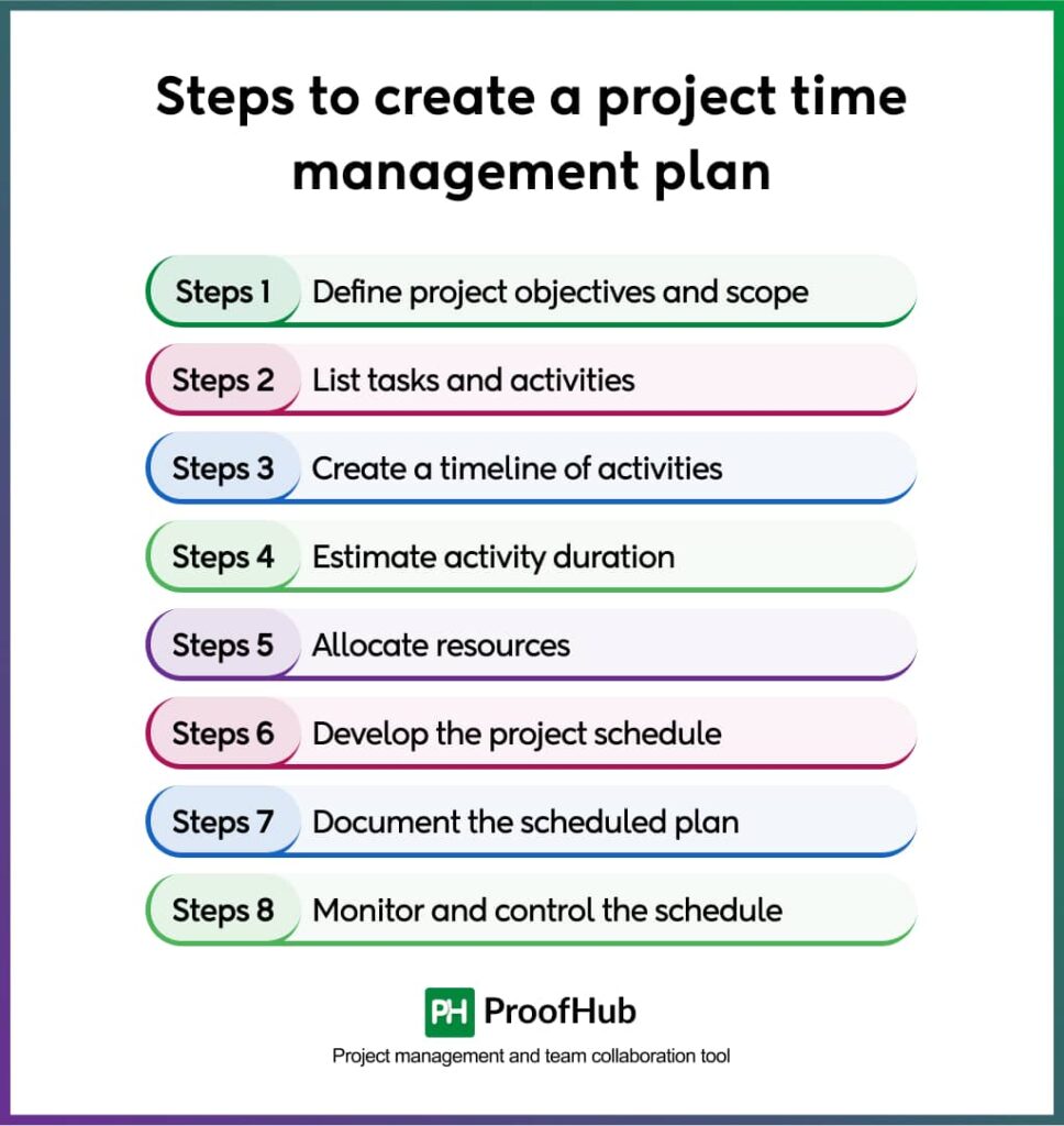 Steps to create a project time management plan