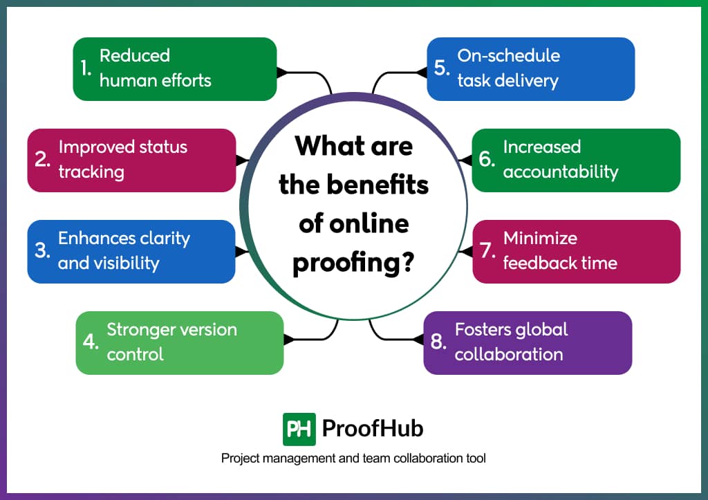 What are the benefits of online proofing