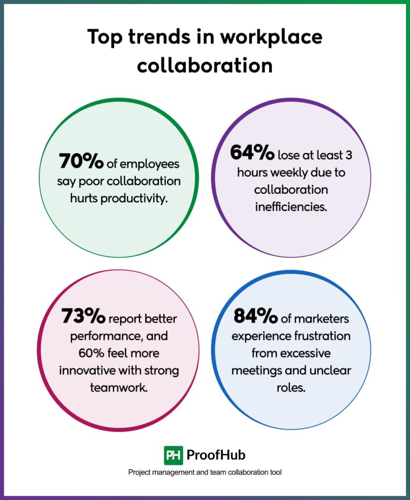 Workplace Collaboration statistics