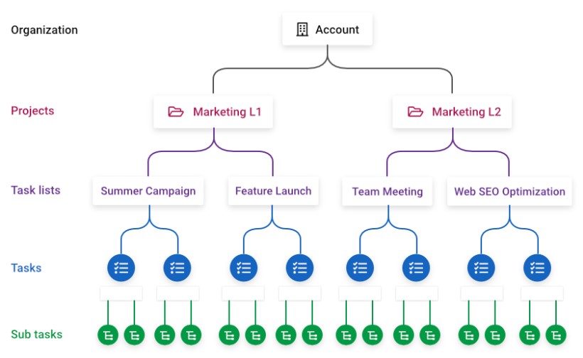 break a project into phases