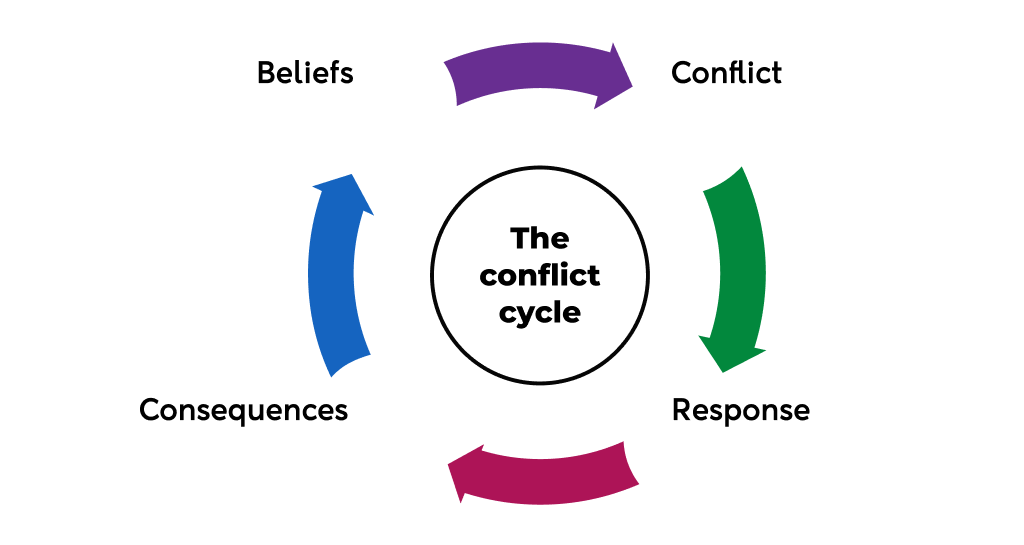 Theconflictcycle