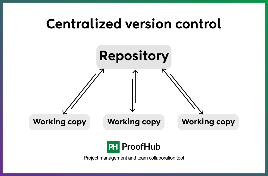 Centralized version control