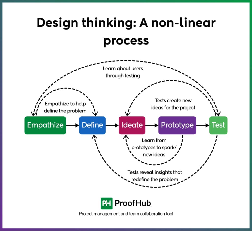 DESIGN THINKING_ A NON-LINEAR PROCESS 