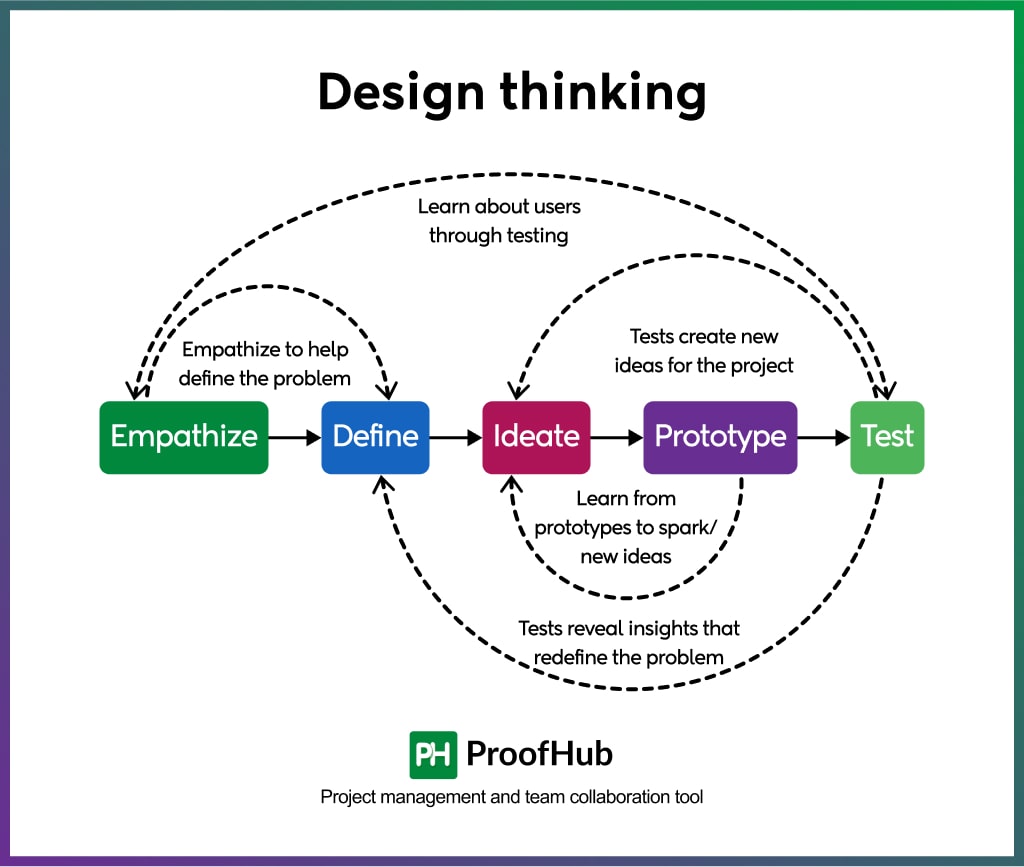 Design Thinking