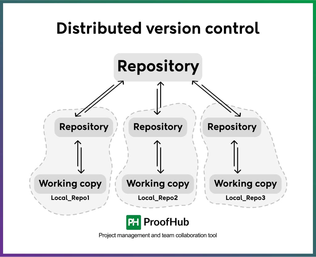 Distributed version control