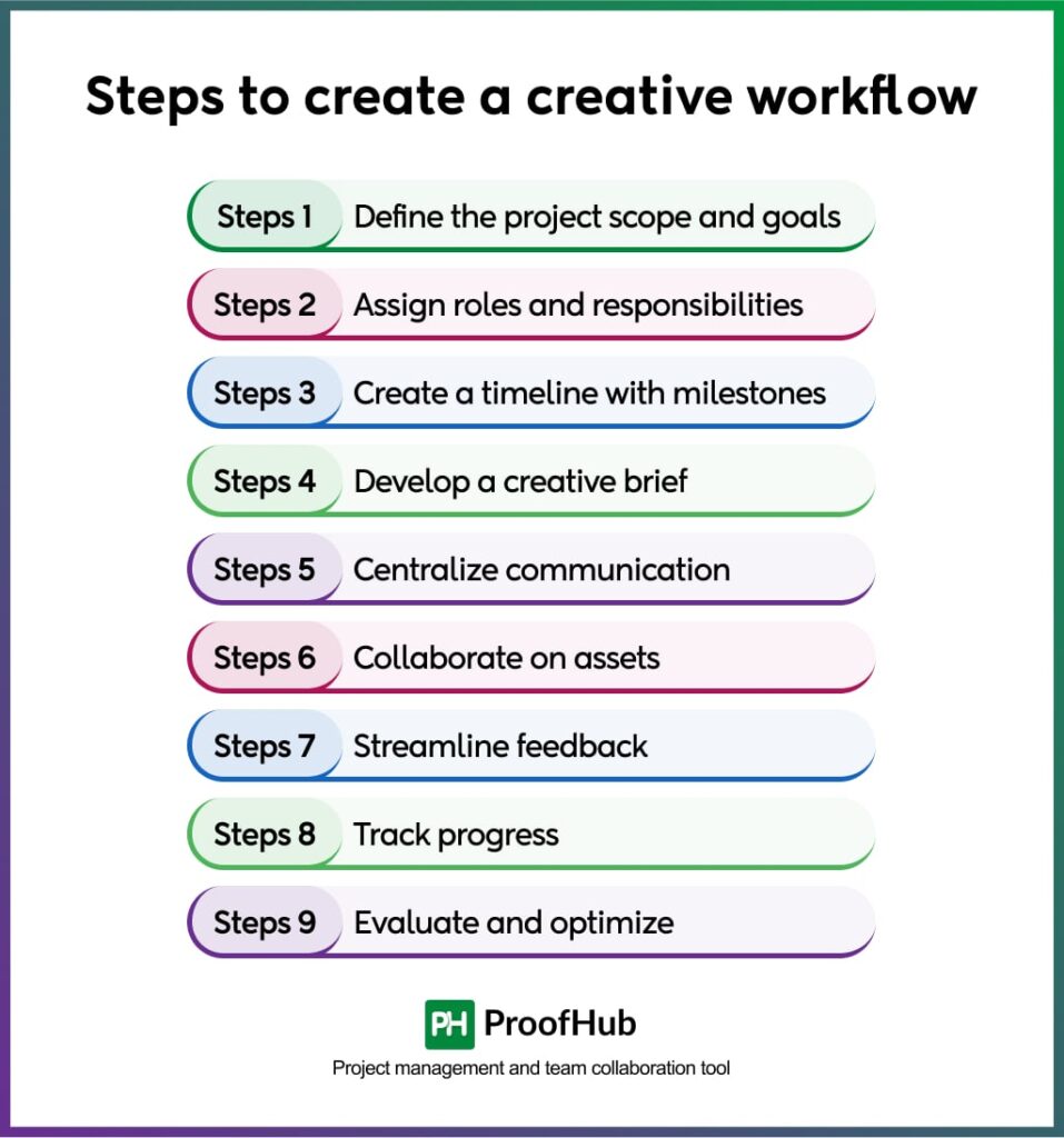 Steps to create a project time management plan