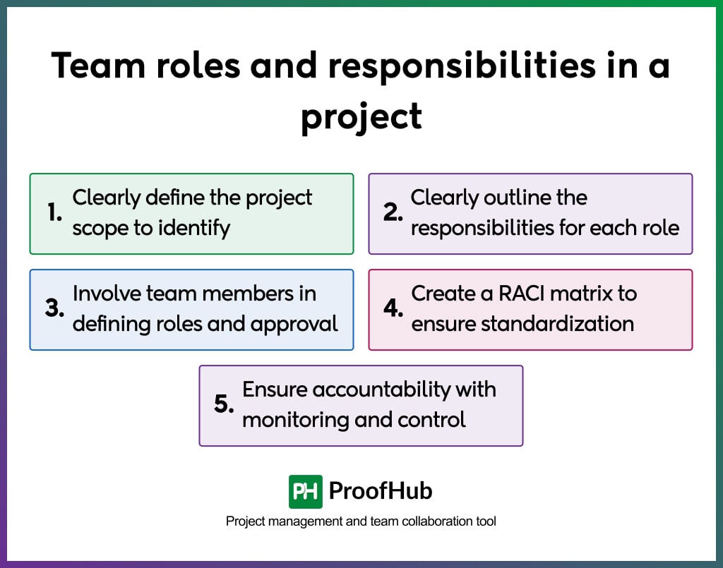 Team roles and responsibilities in a project